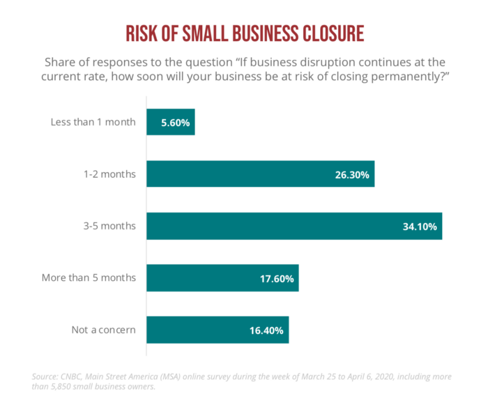 How to support small businesses 1 Risk of Small Business Closure