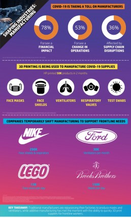 COVID-19 Manufacturing Infographic