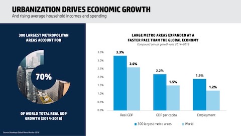 urbanization growth, bar chart