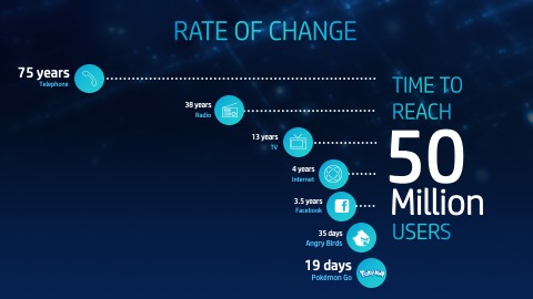 rate of change, icons, timeline