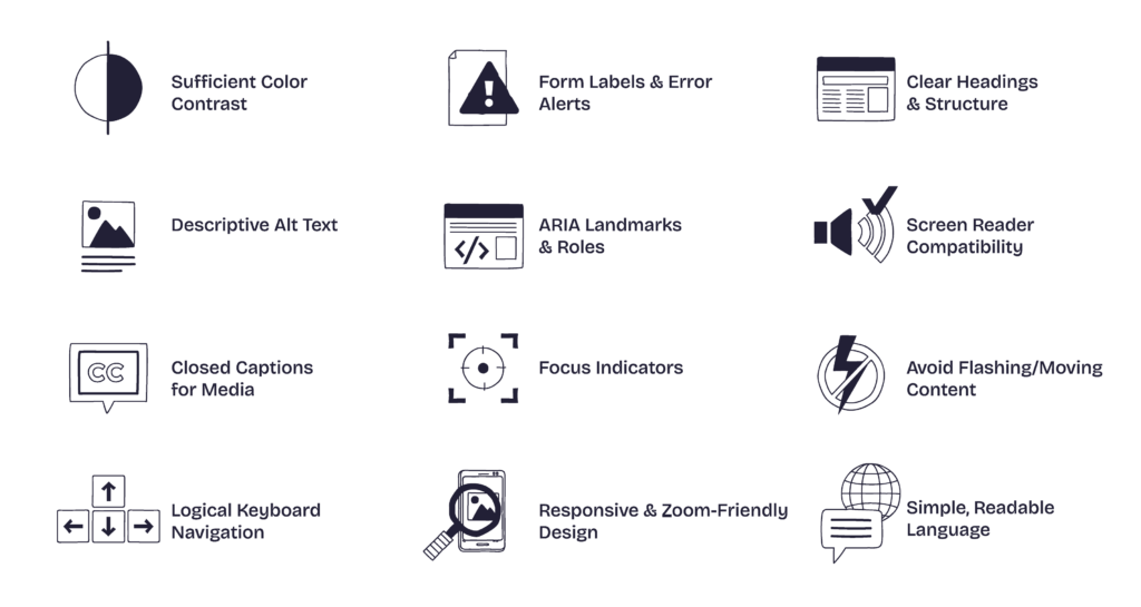 ADA compliance checklist for websites showing key elements: sufficient color contrast, form labels and error alerts, clear headings, descriptive alt text, ARIA landmarks, screen reader compatibility, closed captions, focus indicators, avoid flashing content, logical keyboard navigation, responsive design, and simple language.