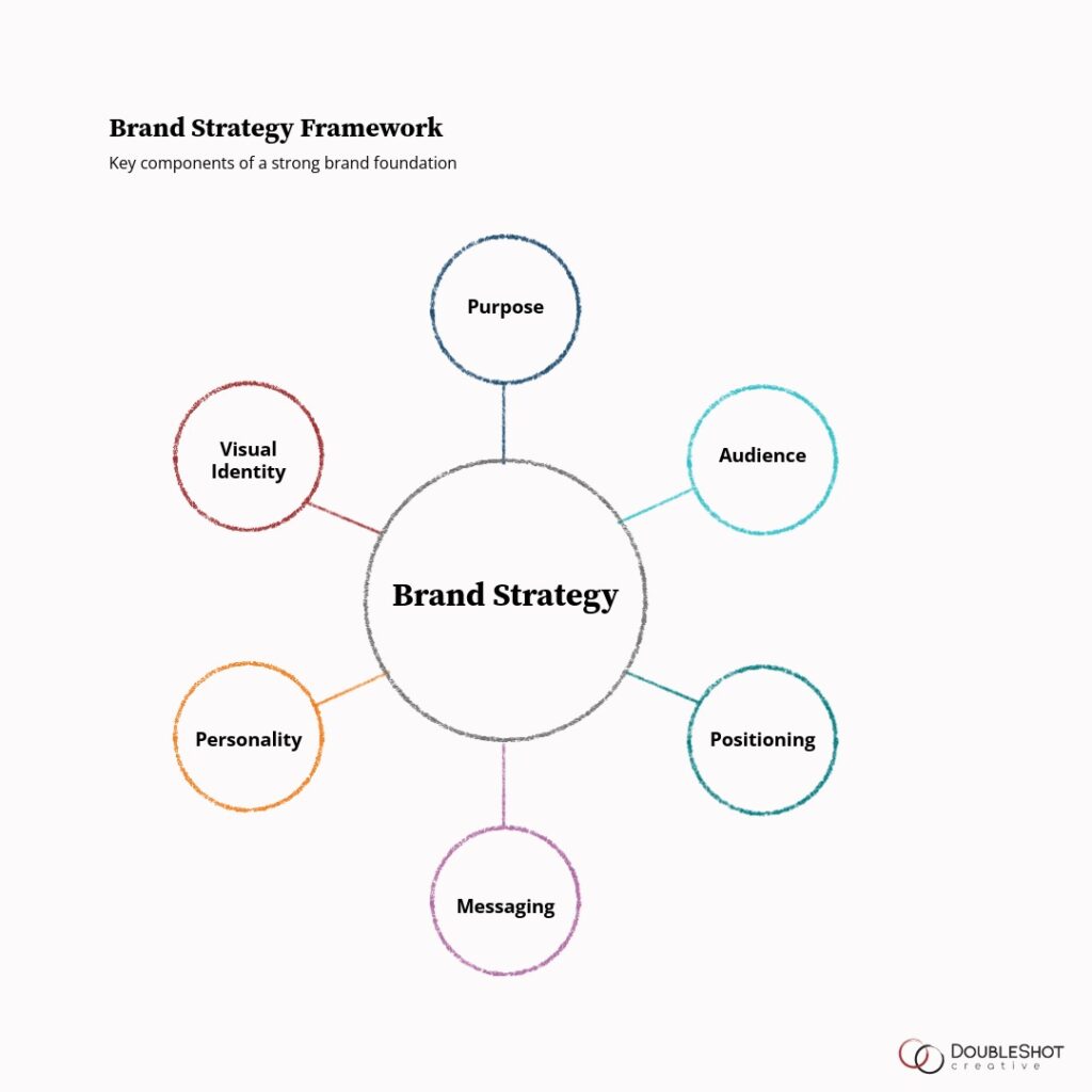 Brand strategy and positioning framework diagram showing core components including purpose, audience, positioning, messaging, personality, and visual identity