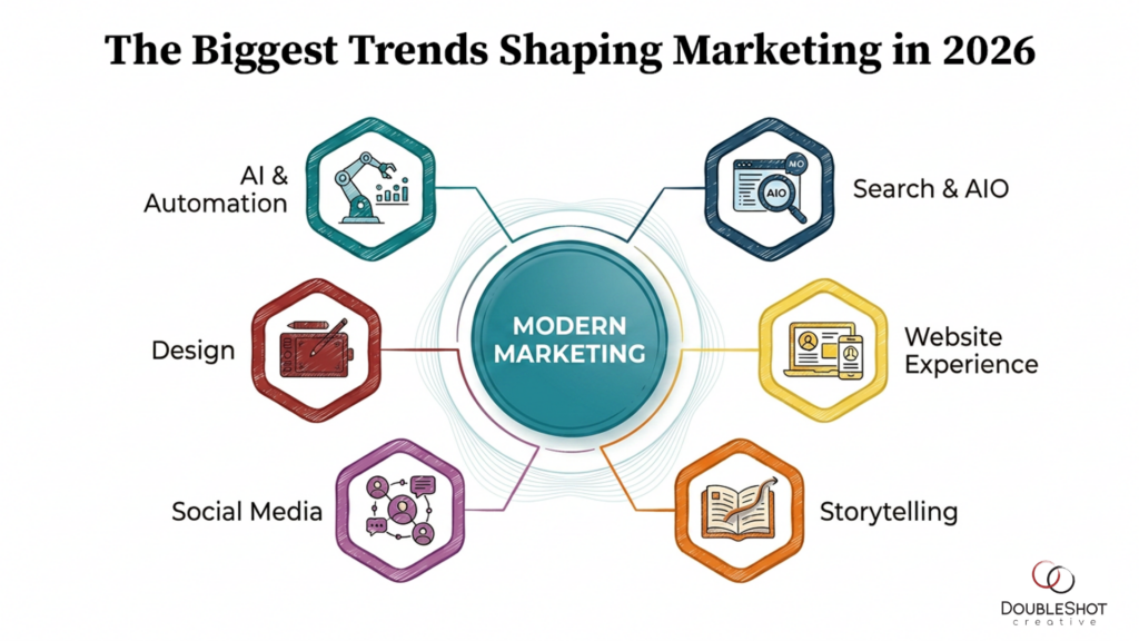 AI, Digital and Design Trends: What's Shaping Marketing in 2026 and Beyond 1 AI, digital, and design trends, Marketing trends shaping 2026 including artificial intelligence, AI search, website experience, design, automation, and storytelling.